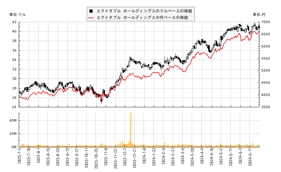 エクイタブル ホールディングス(EQH)の株価チャート（日本円ベース＆ドルベース）