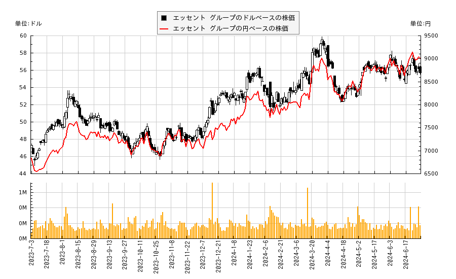 エッセント グループ(ESNT)の株価チャート（日本円ベース＆ドルベース）