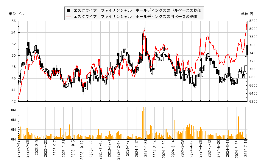 エスクワイア　ファイナンシャル　ホールディングス(ESQ)の株価チャート（日本円ベース＆ドルベース）