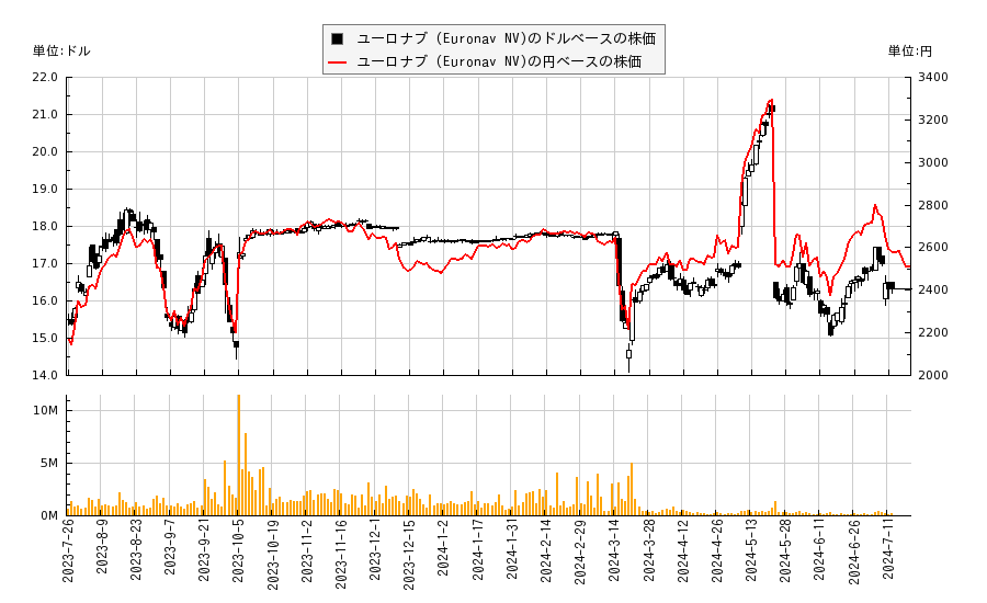 ユーロナブ (Euronav NV)(EURN)の株価チャート（日本円ベース＆ドルベース）
