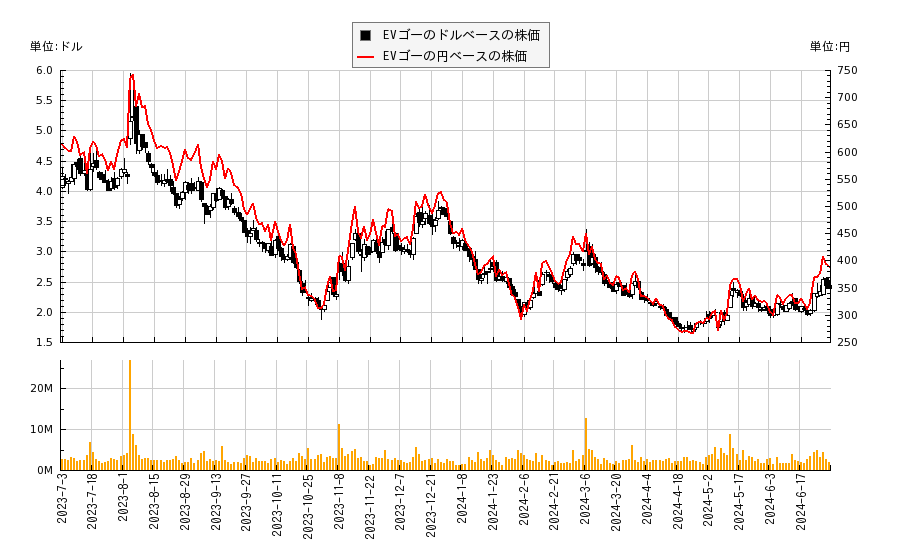 EVゴー(EVGO)の株価チャート（日本円ベース＆ドルベース）