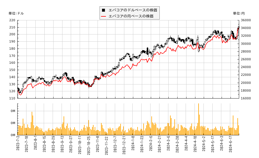 エバコア(EVR)の株価チャート（日本円ベース＆ドルベース）