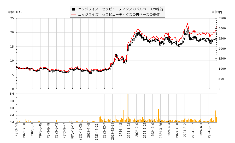 エッジワイズ　セラピューティクス(EWTX)の株価チャート（日本円ベース＆ドルベース）