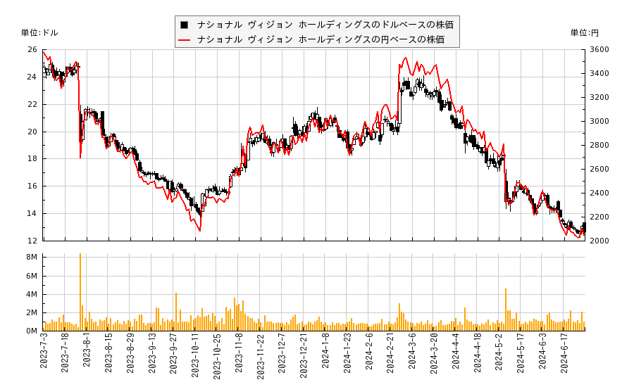 ナショナル ヴィジョン ホールディングス(EYE)の株価チャート（日本円ベース＆ドルベース）