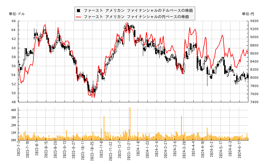 ファースト アメリカン ファイナンシャル(FAF)の株価チャート（日本円ベース＆ドルベース）