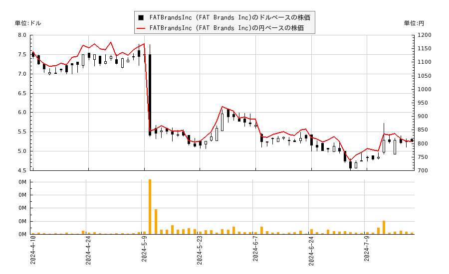 FATBrandsInc (FAT Brands Inc)(FAT)の株価チャート（日本円ベース＆ドルベース）