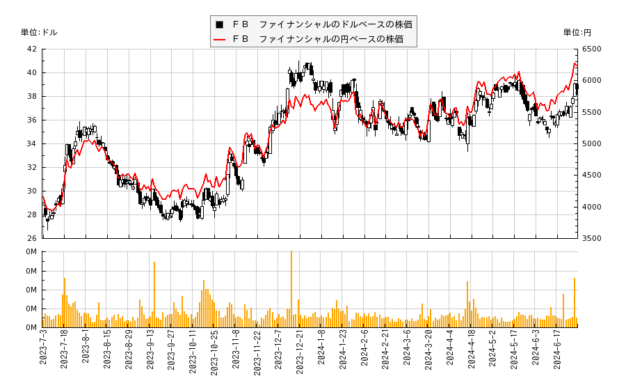 ＦＢ　ファイナンシャル(FBK)の株価チャート（日本円ベース＆ドルベース）