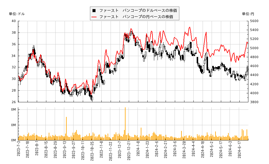 ファースト　バンコープ(FBNC)の株価チャート（日本円ベース＆ドルベース）
