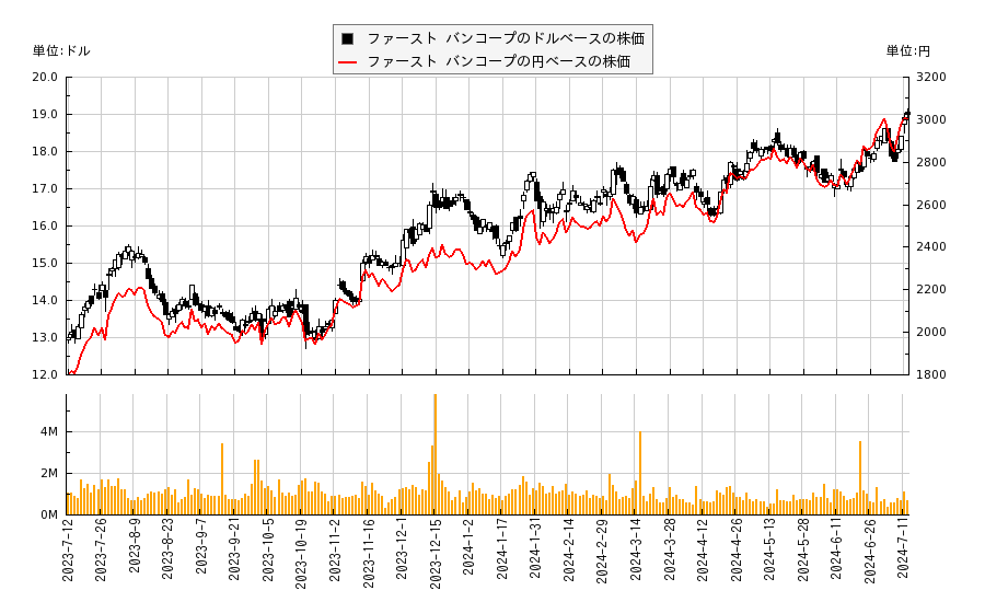 ファースト バンコープ(FBP)の株価チャート（日本円ベース＆ドルベース）