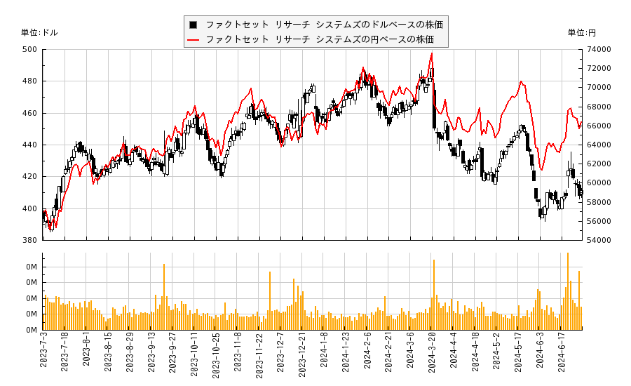 ファクトセット リサーチ システムズ(FDS)の株価チャート（日本円ベース＆ドルベース）