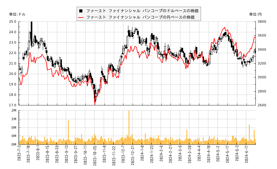 ファースト ファイナンシャル バンコープ(FFBC)の株価チャート（日本円ベース＆ドルベース）