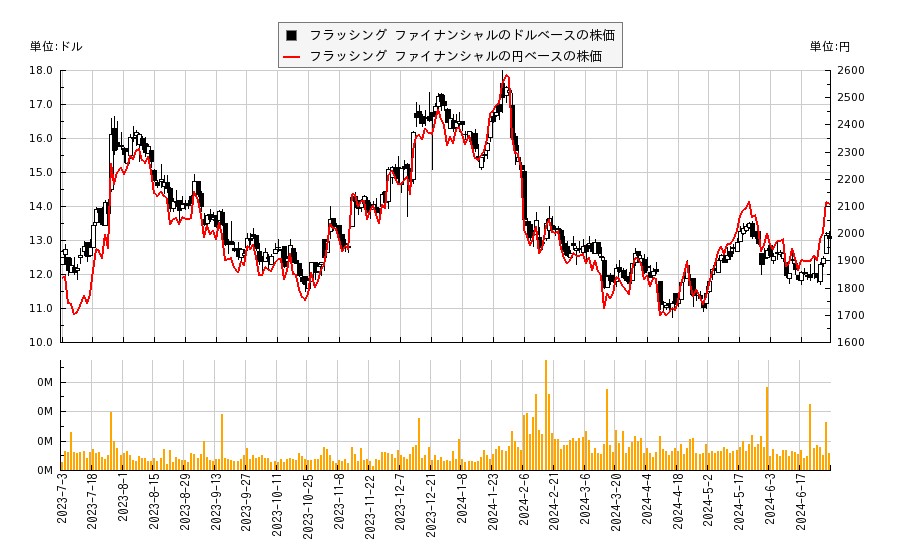 フラッシング ファイナンシャル(FFIC)の株価チャート（日本円ベース＆ドルベース）
