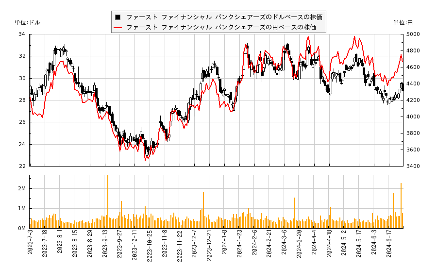 ファースト ファイナンシャル バンクシェアーズ(FFIN)の株価チャート（日本円ベース＆ドルベース）
