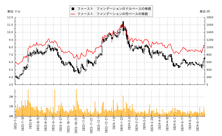 ファースト　ファンデーション(FFWM)の株価チャート（日本円ベース＆ドルベース）