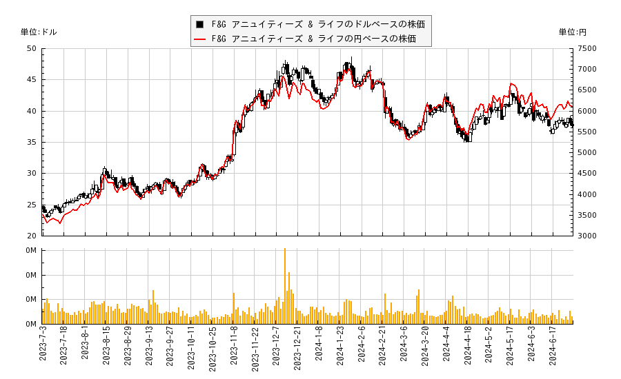 F&G アニュイティーズ & ライフ(FG)の株価チャート（日本円ベース＆ドルベース）