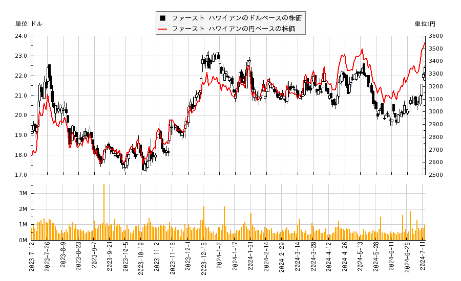ファースト ハワイアン(FHB)の株価チャート（日本円ベース＆ドルベース）