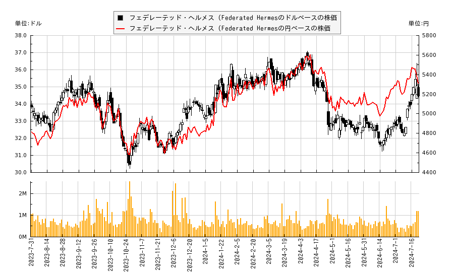 フェデレーテッド ヘルメス(FHI)の株価チャート（日本円ベース＆ドルベース）