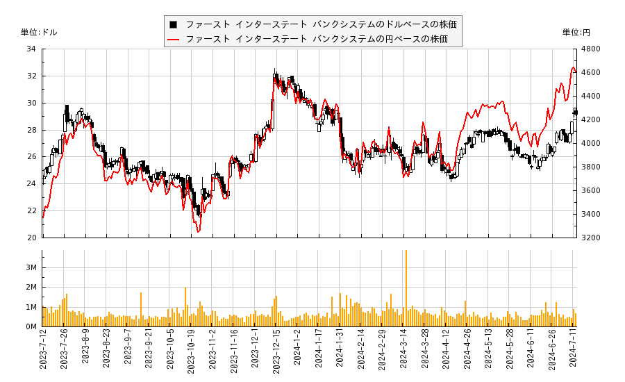 ファースト インターステート バンクシステム(FIBK)の株価チャート（日本円ベース＆ドルベース）
