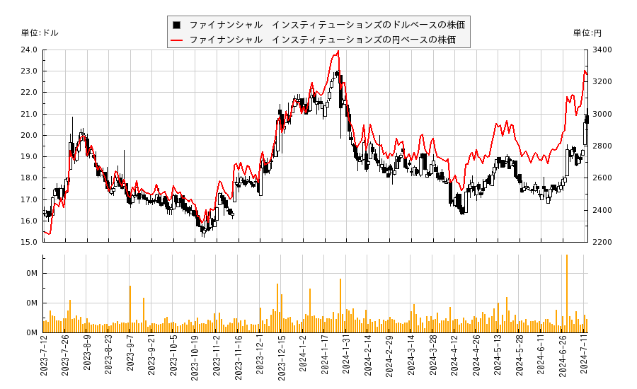 ファイナンシャル　インスティテューションズ(FISI)の株価チャート（日本円ベース＆ドルベース）