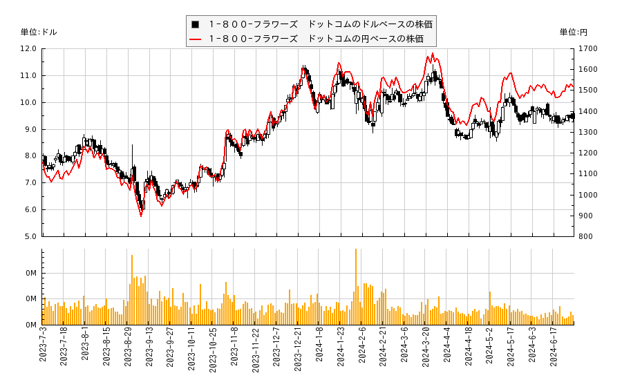 １−８００−フラワーズ　ドットコム(FLWS)の株価チャート（日本円ベース＆ドルベース）