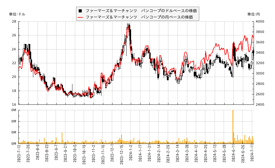 ファーマーズ＆マーチャンツ　バンコープ(FMAO)の株価チャート（日本円ベース＆ドルベース）