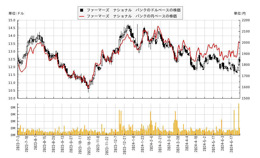 ファーマーズ　ナショナル　バンク(FMNB)の株価チャート（日本円ベース＆ドルベース）