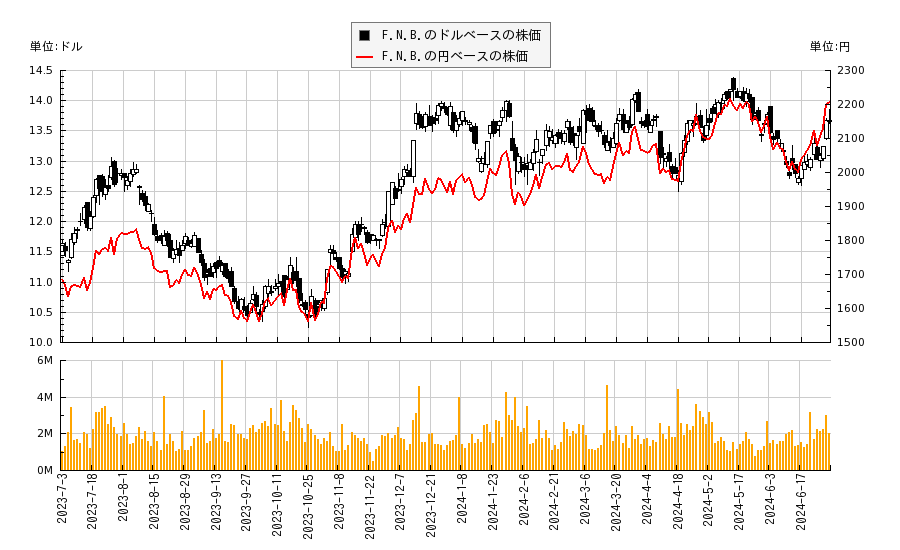F.N.B.(FNB)の株価チャート（日本円ベース＆ドルベース）