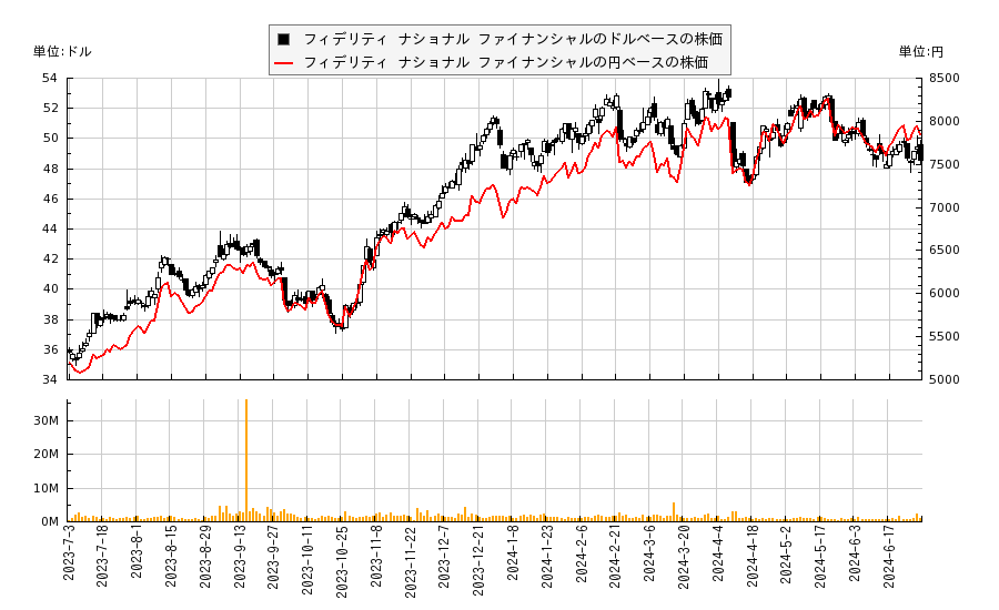 フィデリティ ナショナル ファイナンシャル(FNF)の株価チャート（日本円ベース＆ドルベース）