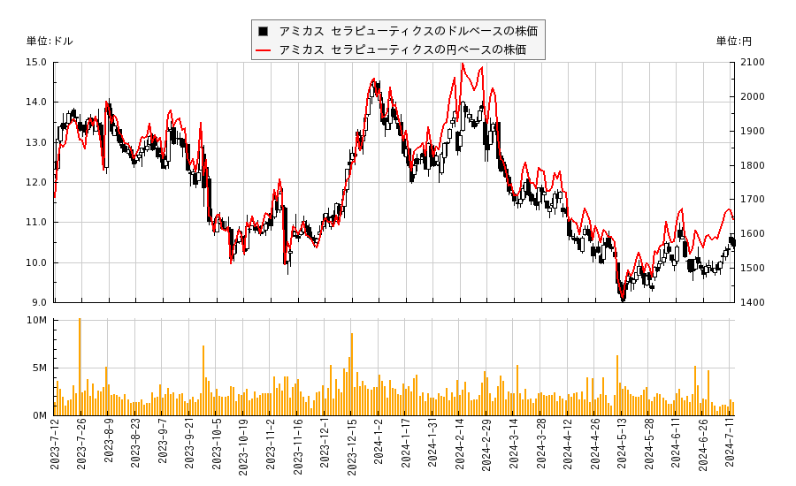 アミカス セラピューティクス(FOLD)の株価チャート（日本円ベース＆ドルベース）