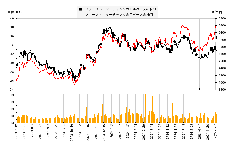 ファースト　マーチャンツ(FRME)の株価チャート（日本円ベース＆ドルベース）