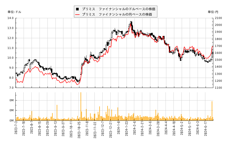 プリミス　ファイナンシャル(FRST)の株価チャート（日本円ベース＆ドルベース）