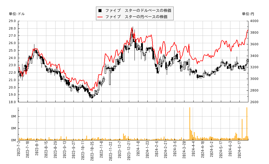 ファイブ　スター(FSBC)の株価チャート（日本円ベース＆ドルベース）