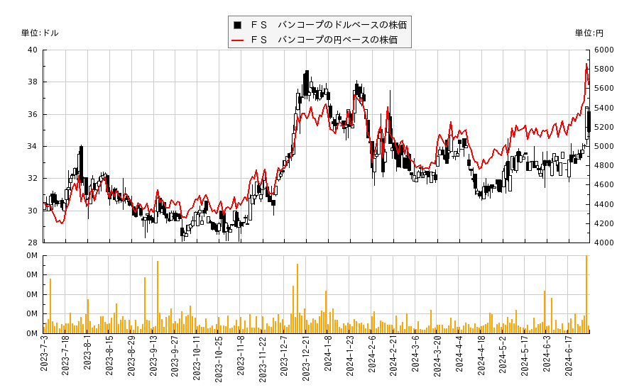 ＦＳ　バンコープ(FSBW)の株価チャート（日本円ベース＆ドルベース）