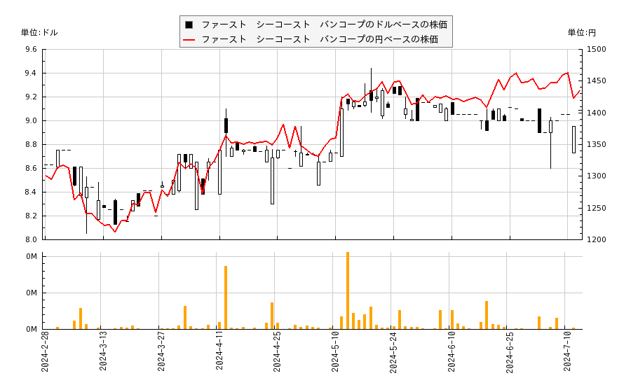 ファースト　シーコースト　バンコープ(FSEA)の株価チャート（日本円ベース＆ドルベース）