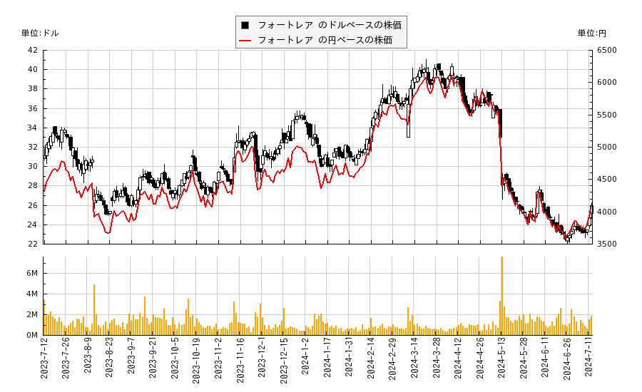 フォートレア (FTRE)の株価チャート（日本円ベース＆ドルベース）