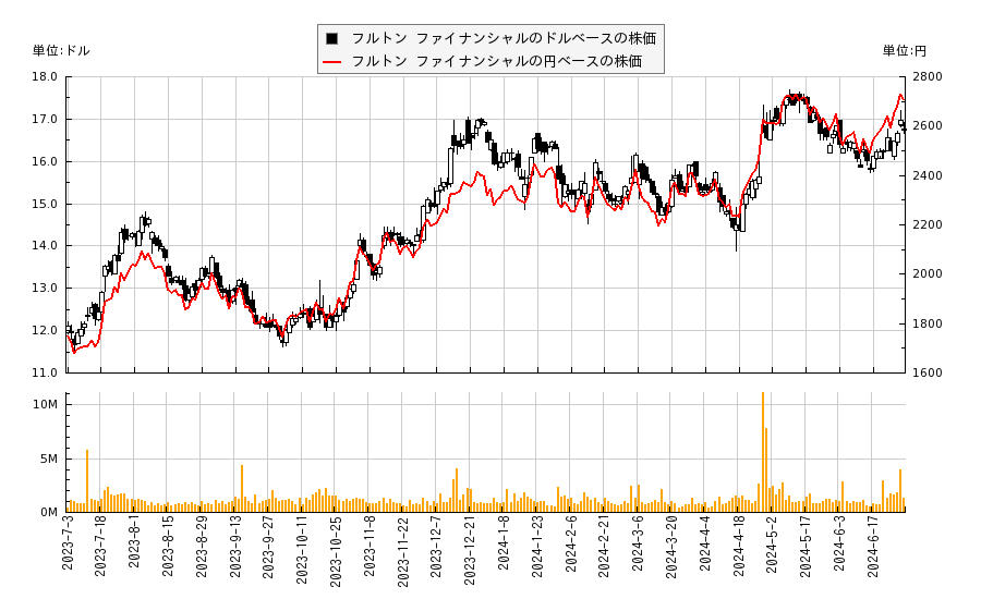 フルトン ファイナンシャル(FULT)の株価チャート（日本円ベース＆ドルベース）