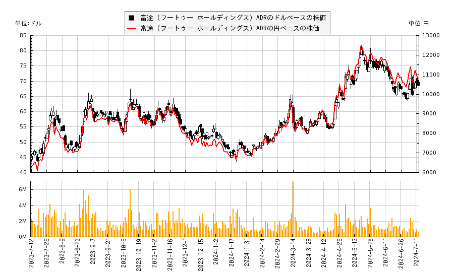 富途 (フートゥー ホールディングス) ADR(FUTU)の株価チャート（日本円ベース＆ドルベース）