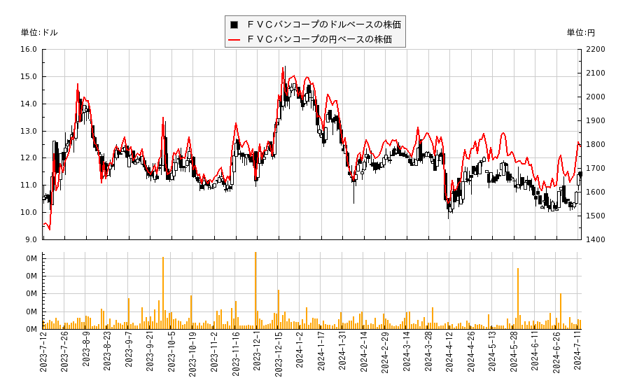 ＦＶＣバンコープ(FVCB)の株価チャート（日本円ベース＆ドルベース）