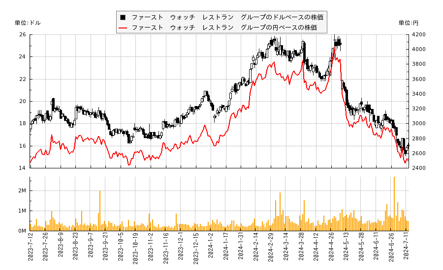ファースト　ウォッチ　レストラン　グループ(FWRG)の株価チャート（日本円ベース＆ドルベース）