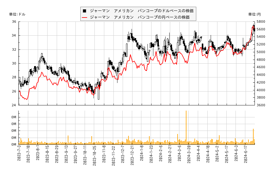 ジャーマン　アメリカン　バンコープ(GABC)の株価チャート（日本円ベース＆ドルベース）