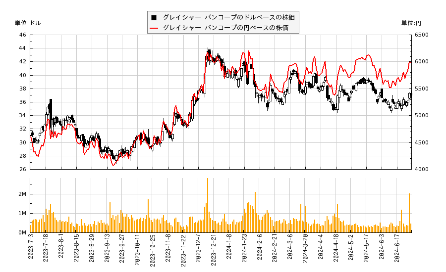 グレイシャー バンコープ(GBCI)の株価チャート（日本円ベース＆ドルベース）