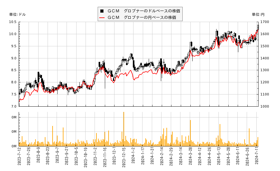 ＧＣＭ　グロブナー(GCMG)の株価チャート（日本円ベース＆ドルベース）