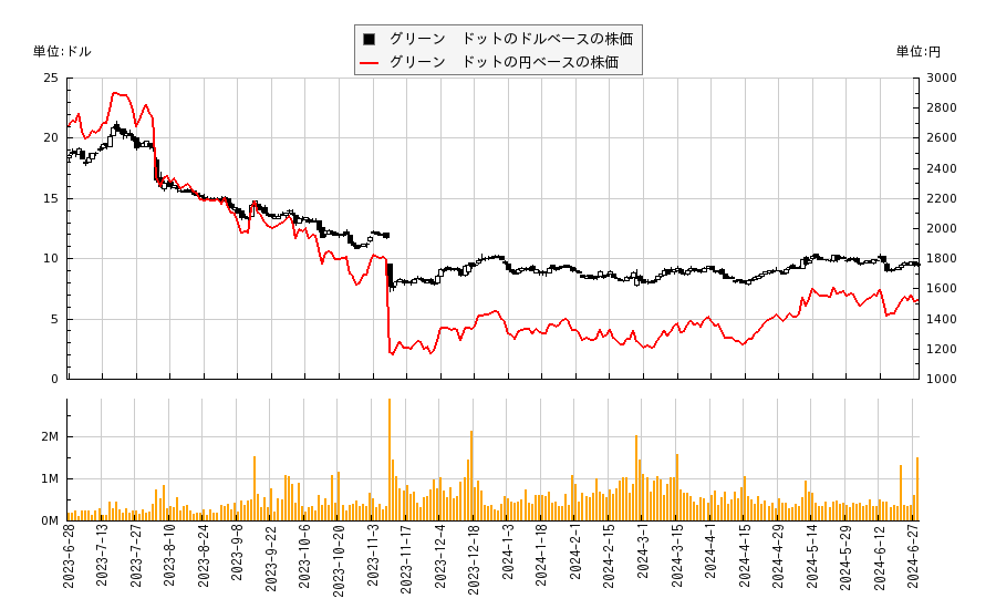グリーン　ドット(GDOT)の株価チャート（日本円ベース＆ドルベース）