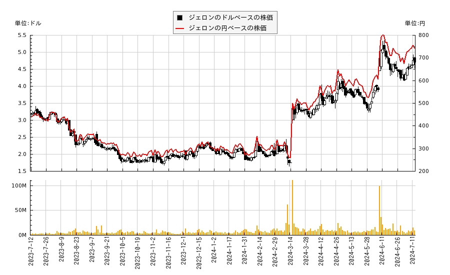 ジェロン(GERN)の株価チャート（日本円ベース＆ドルベース）