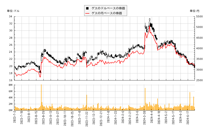ゲス(GES)の株価チャート（日本円ベース＆ドルベース）