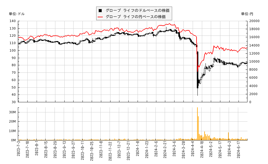 グローブ ライフ(GL)の株価チャート（日本円ベース＆ドルベース）