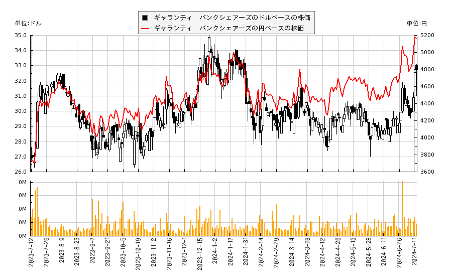 ギャランティ　バンクシェアーズ(GNTY)の株価チャート（日本円ベース＆ドルベース）