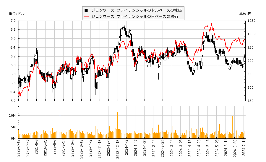 ジェンワース ファイナンシャル(GNW)の株価チャート（日本円ベース＆ドルベース）