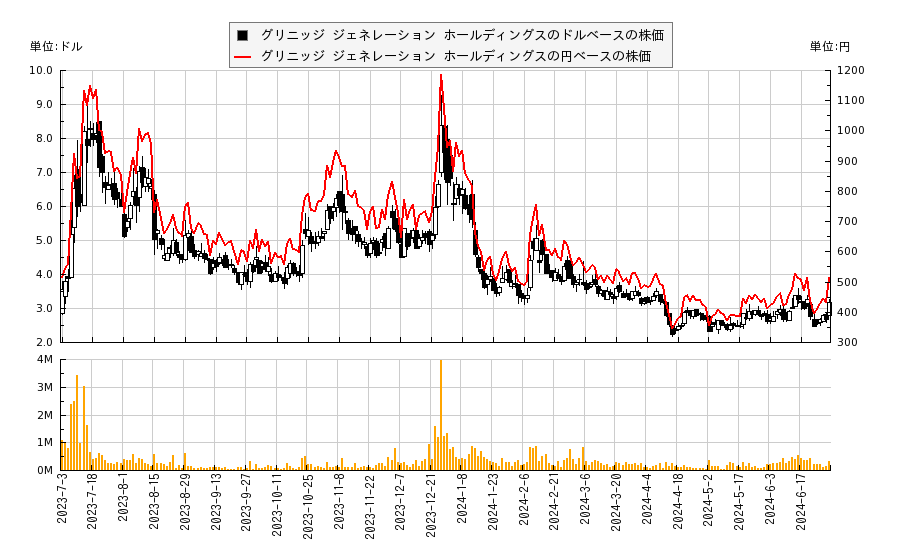 グリニッジ ジェネレーション ホールディングス(GREE)の株価チャート（日本円ベース＆ドルベース）