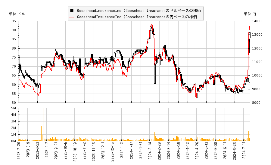 グースヘッド　インシュアランス(GSHD)の株価チャート（日本円ベース＆ドルベース）